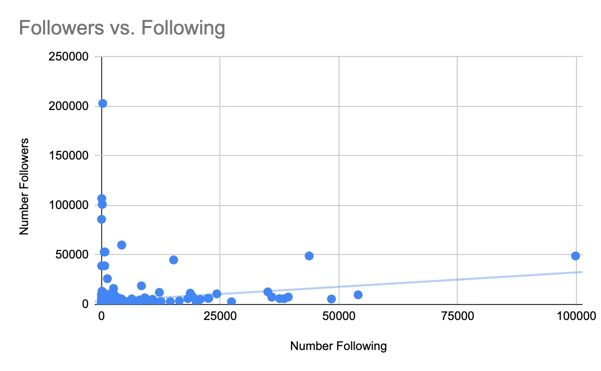 Followers vs Following