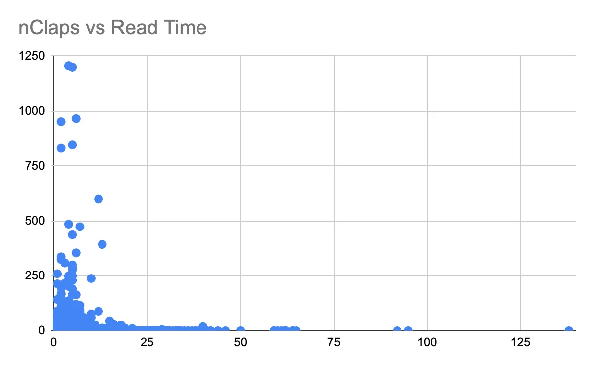 Normalized Claps versus Read Time