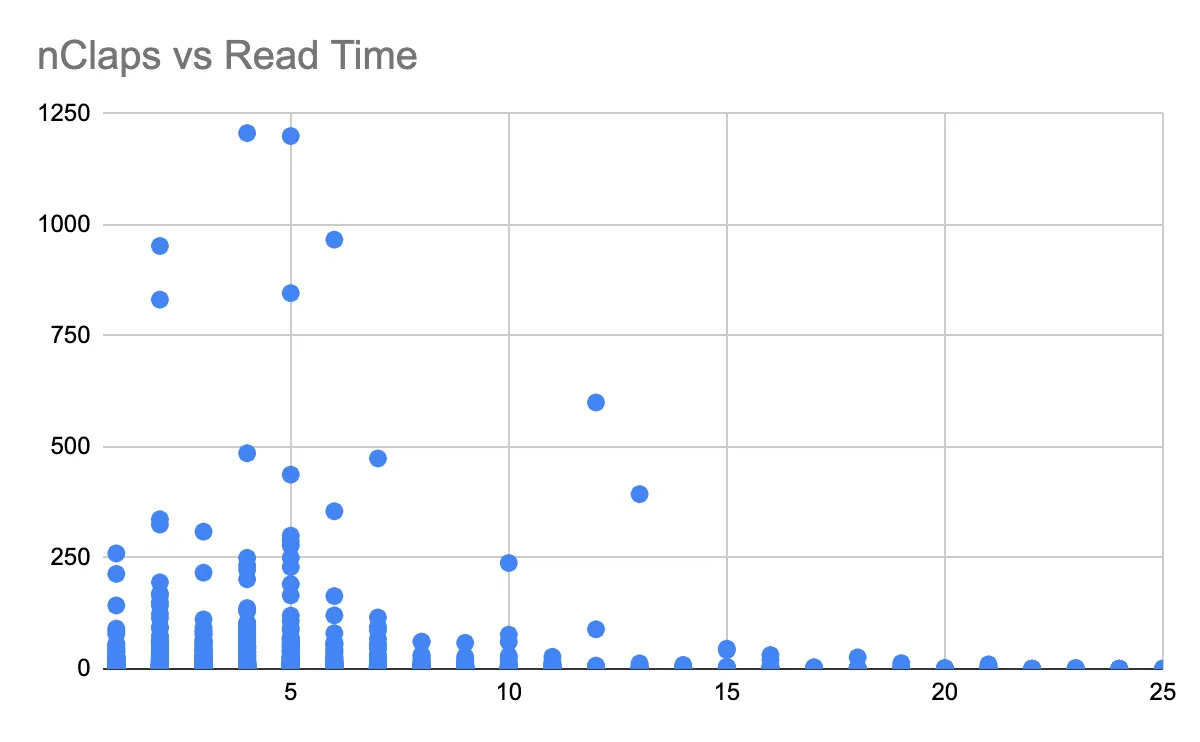 Normalized Claps versus Read Time for Shorter Stories