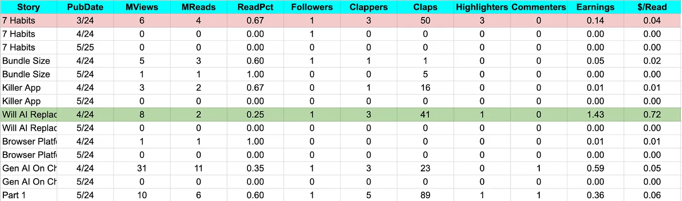 Medium Earnings Data