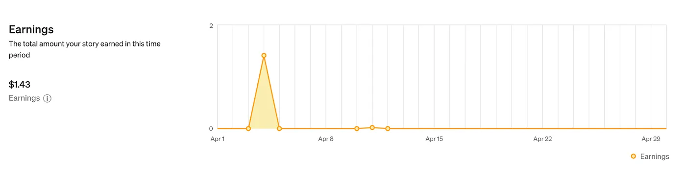 Medium Earnings Data
